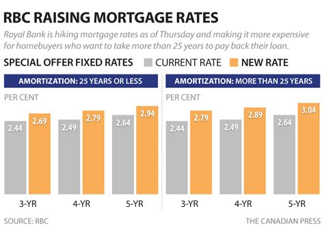 rbc fixed rate mortgage renewal.